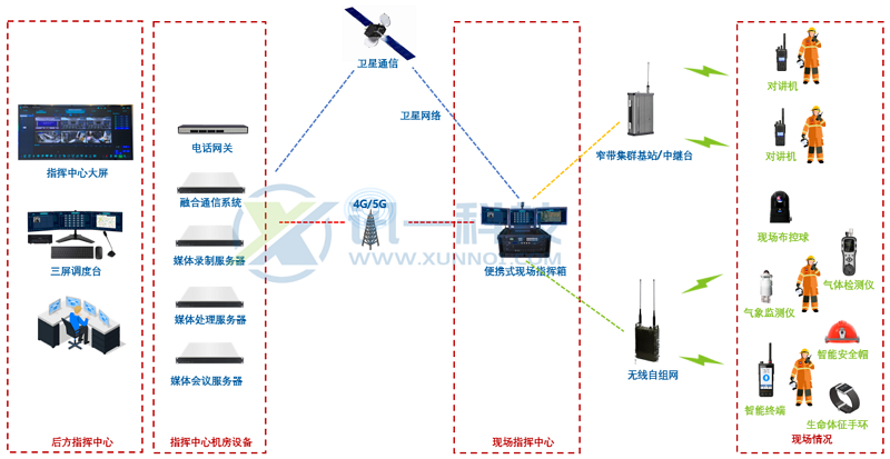 電網(wǎng)應(yīng)急指揮中心現(xiàn)場應(yīng)急