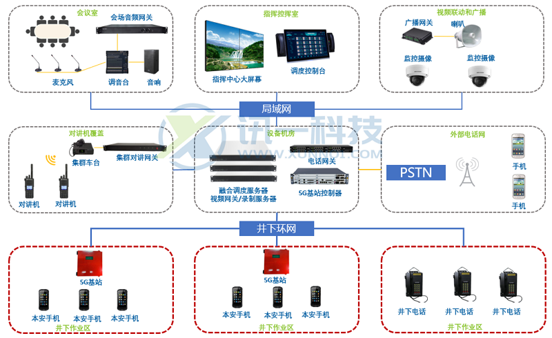 智慧煤礦指揮調度中心