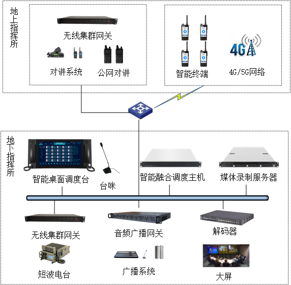 人防應(yīng)急指揮方案