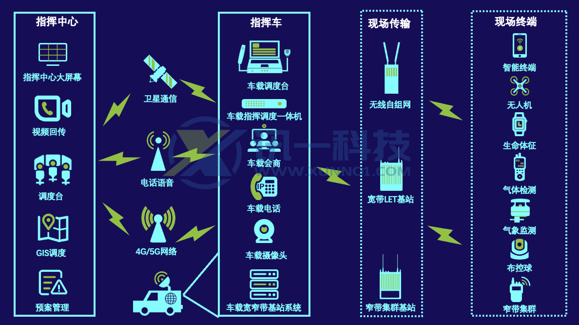 衛(wèi)星指揮車架構(gòu)