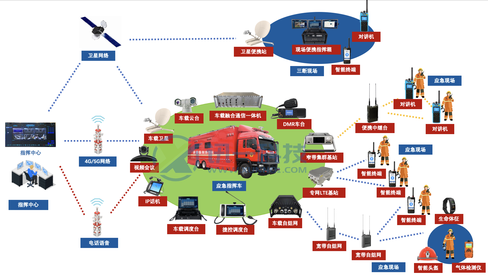 大型應(yīng)急指揮車組網(wǎng)方案