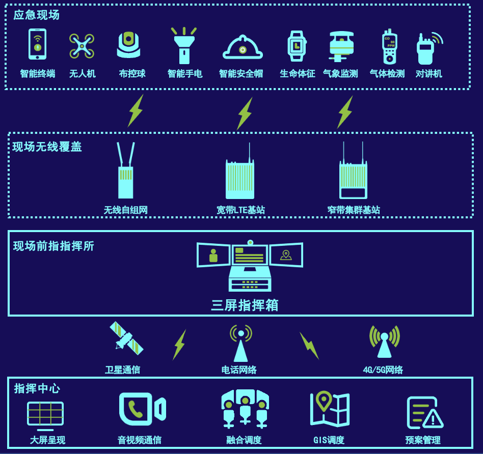 便攜現(xiàn)場應(yīng)急箱應(yīng)用架構(gòu)