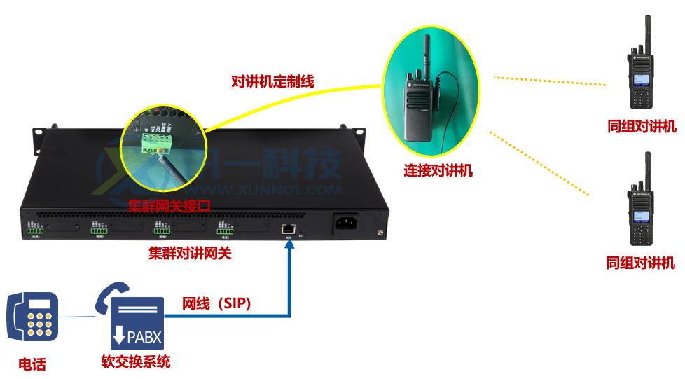 集群對講網(wǎng)關(guān)的連線方式